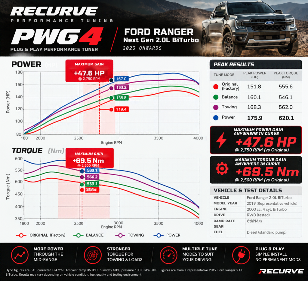 Ford Ranger Power Upgrade Module Dyno Tune Graph
